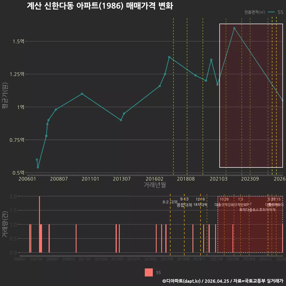 계산 신한다동 아파트(1986) 매매가격 변화