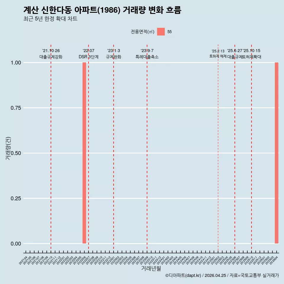 계산 신한다동 아파트(1986) 거래량 변화 흐름