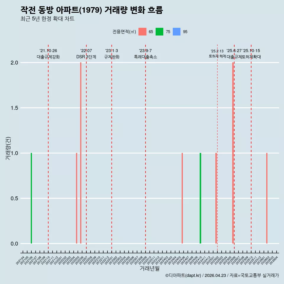 작전 동방 아파트(1979) 거래량 변화 흐름