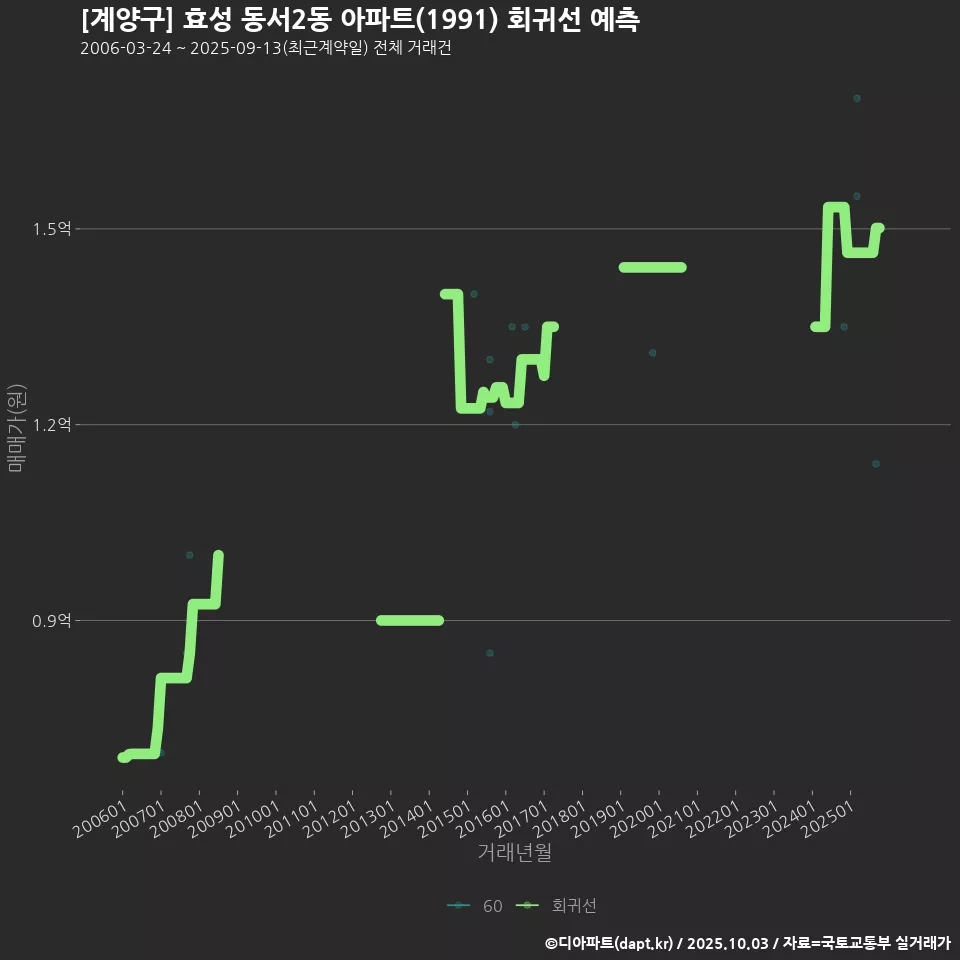 [계양구] 효성 동서2동 아파트(1991) 회귀선 예측