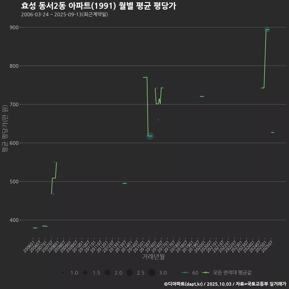 효성 동서2동 아파트(1991) 월별 평균 평당가