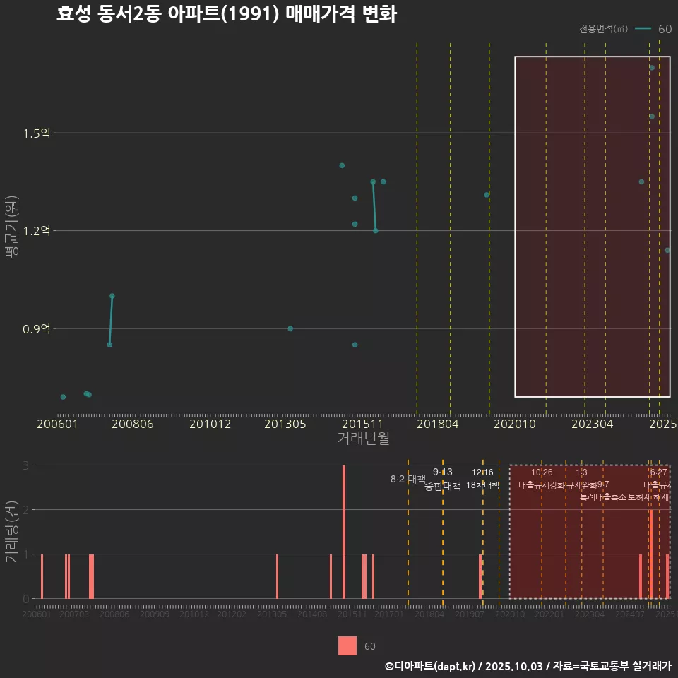 효성 동서2동 아파트(1991) 매매가격 변화