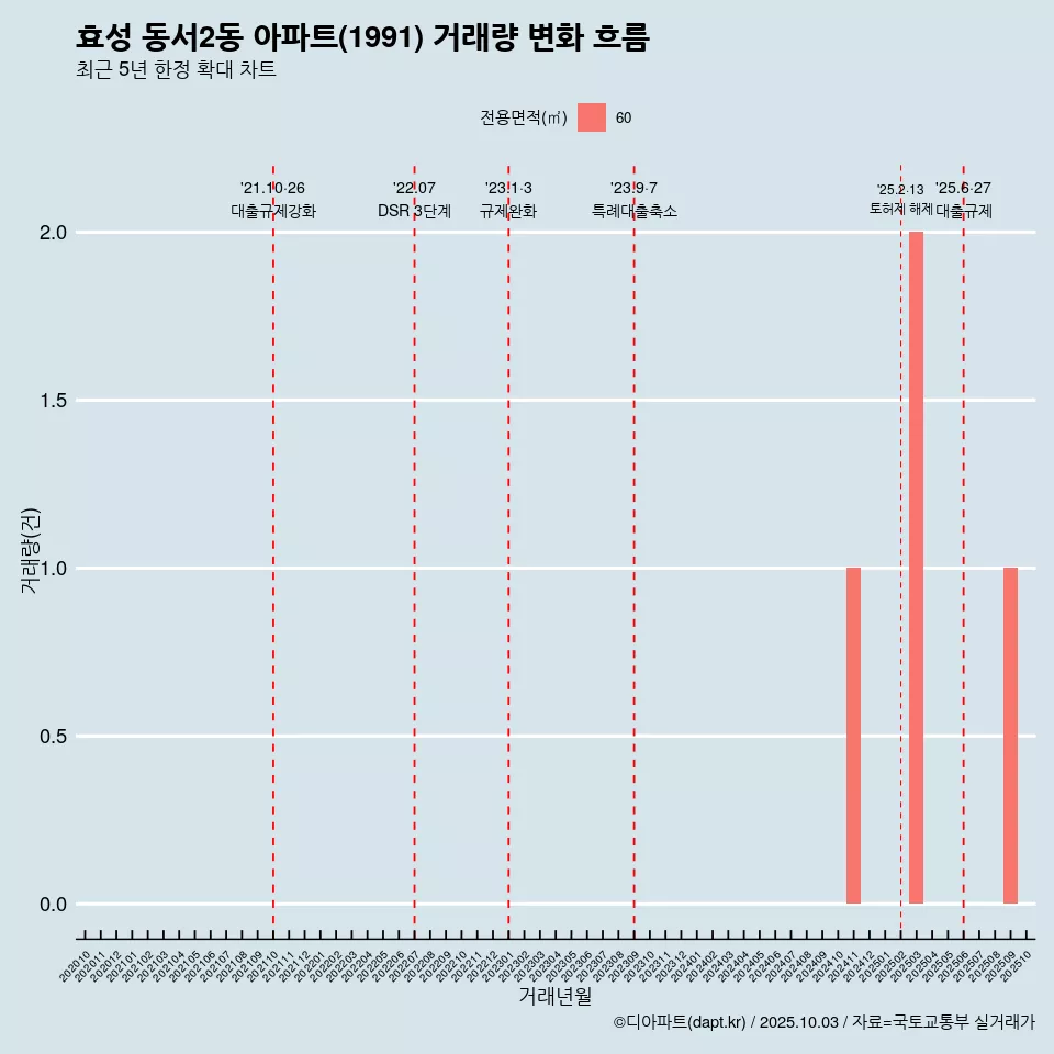 효성 동서2동 아파트(1991) 거래량 변화 흐름