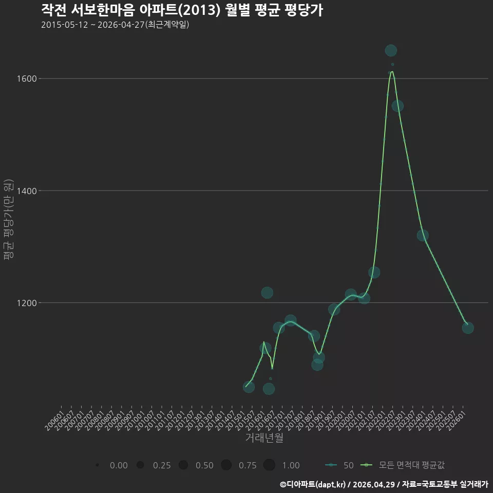 작전 서보한마음 아파트(2013) 월별 평균 평당가
