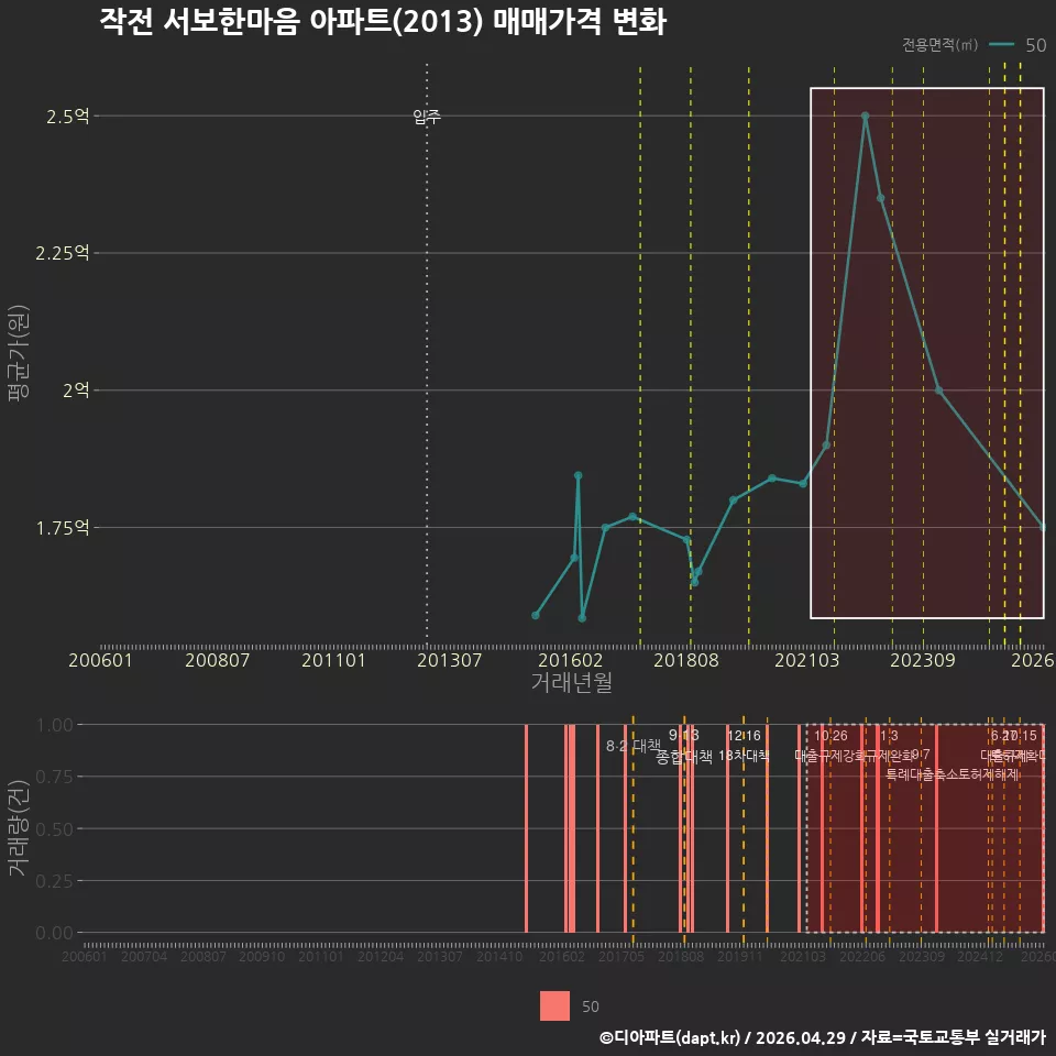 작전 서보한마음 아파트(2013) 매매가격 변화