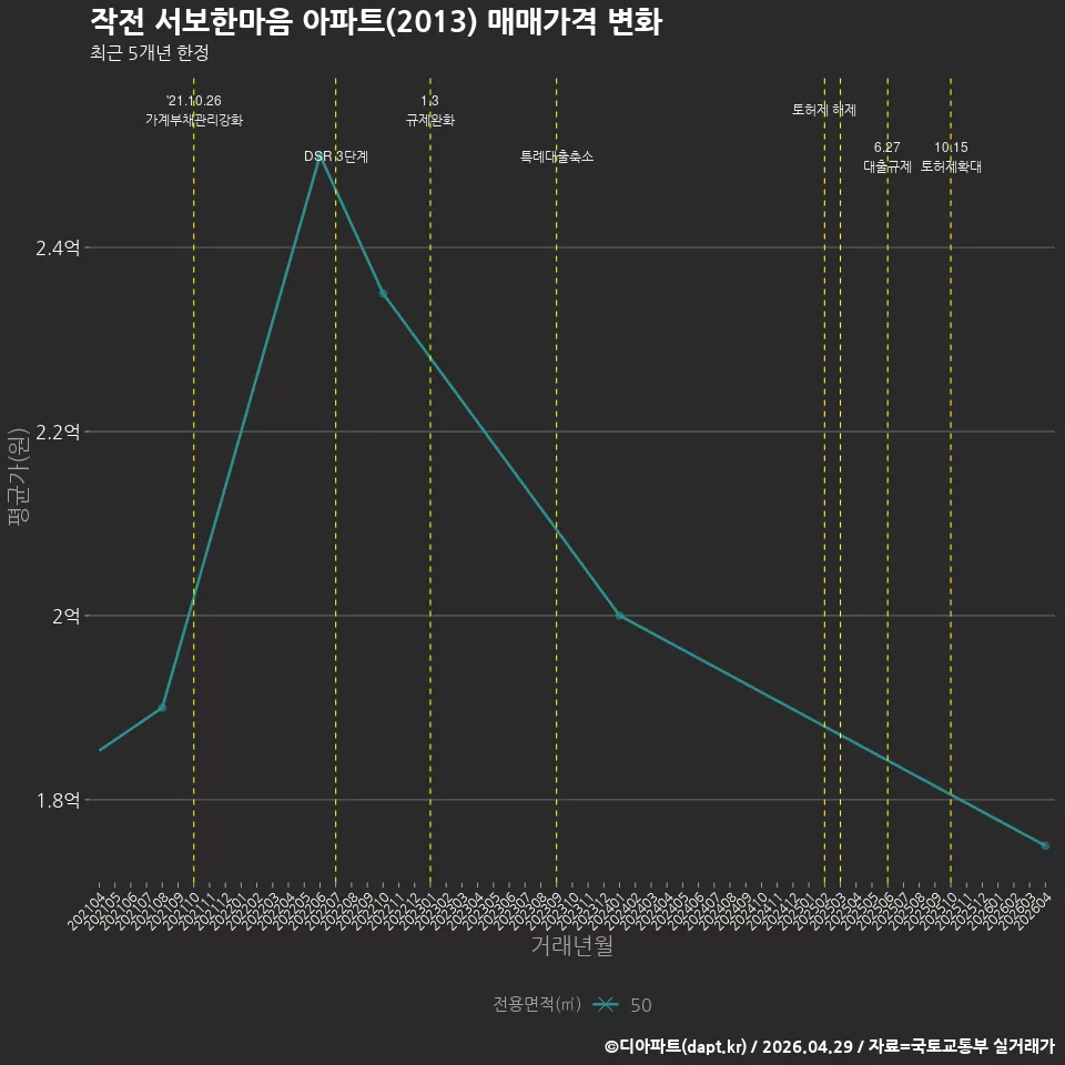 작전 서보한마음 아파트(2013) 매매가격 변화
