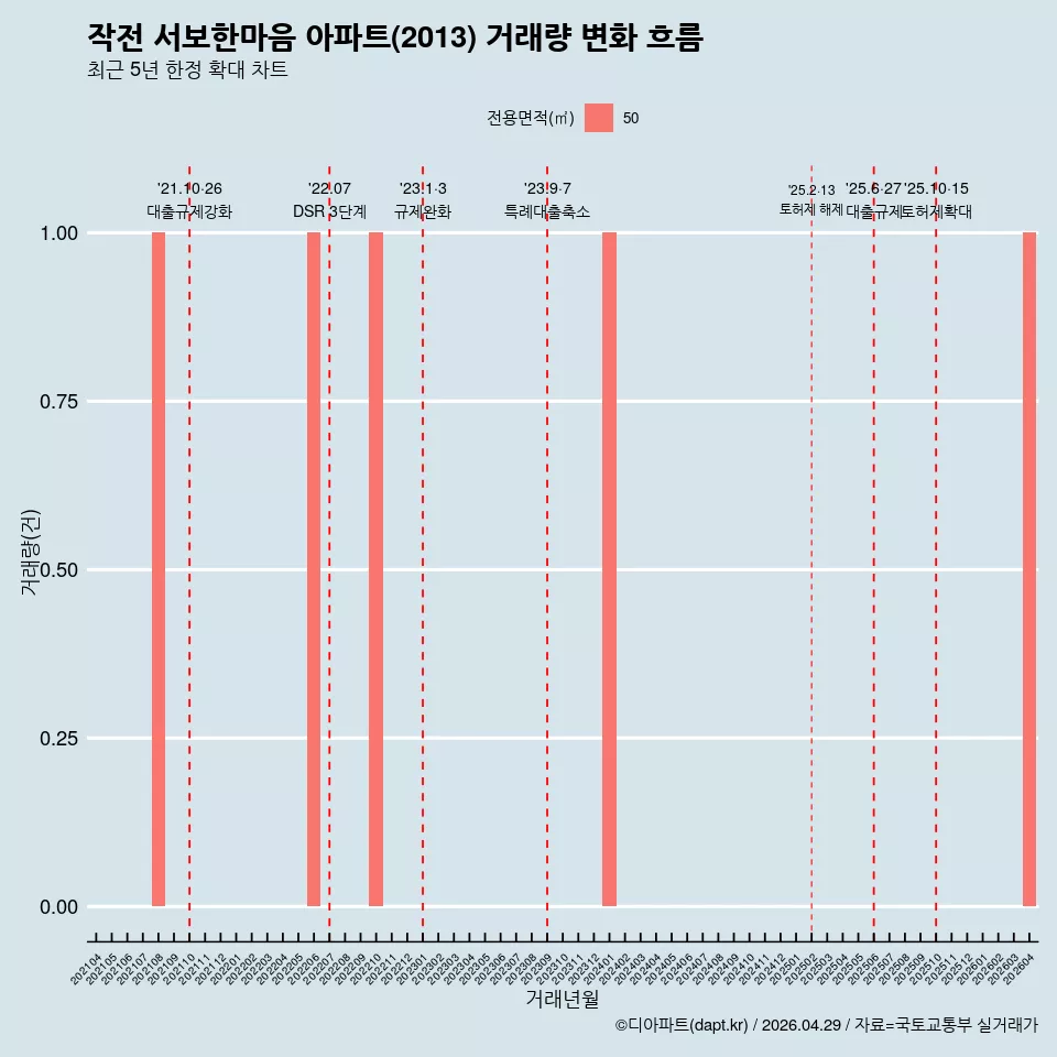 작전 서보한마음 아파트(2013) 거래량 변화 흐름