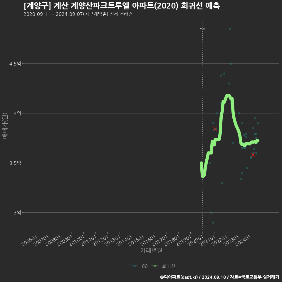 [계양구] 계산 계양산파크트루엘 아파트(2020) 회귀선 예측