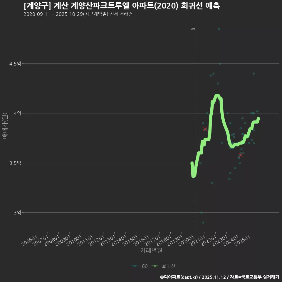 [계양구] 계산 계양산파크트루엘 아파트(2020) 회귀선 예측