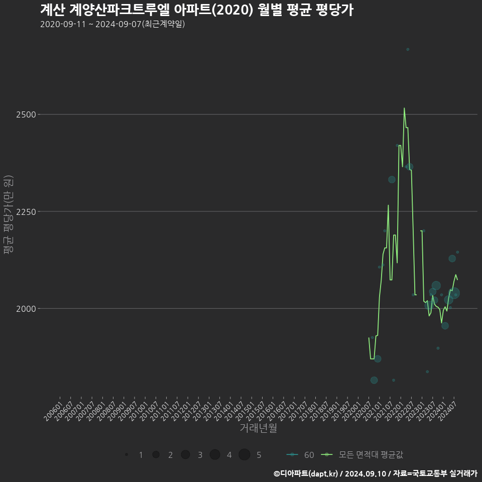 계산 계양산파크트루엘 아파트(2020) 월별 평균 평당가