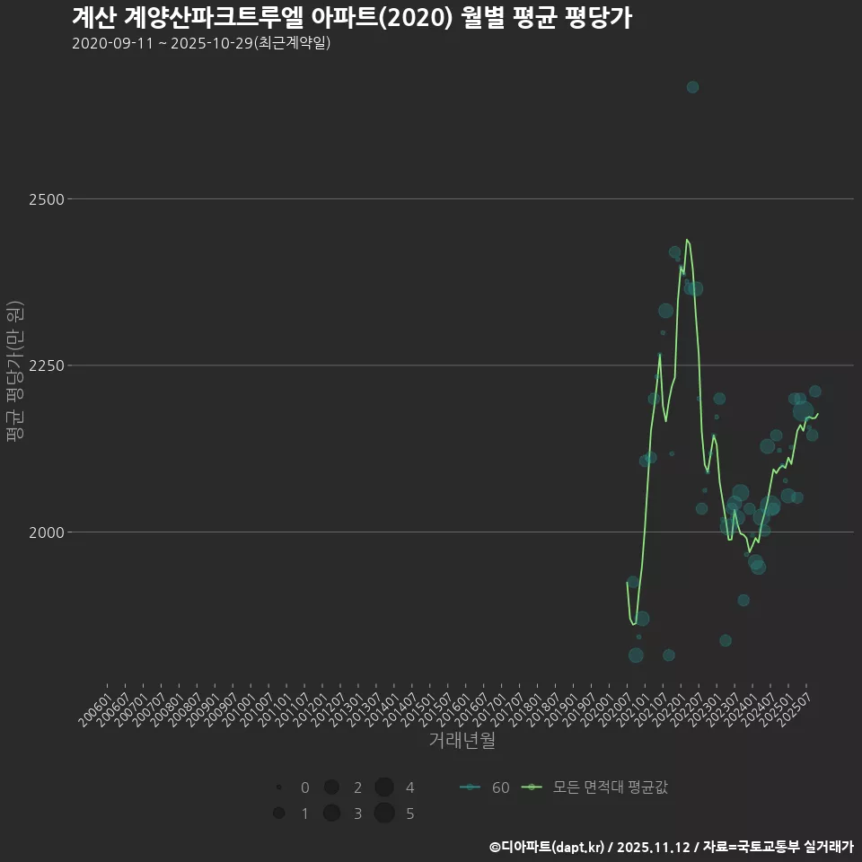 계산 계양산파크트루엘 아파트(2020) 월별 평균 평당가