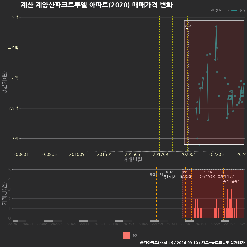 계산 계양산파크트루엘 아파트(2020) 매매가격 변화