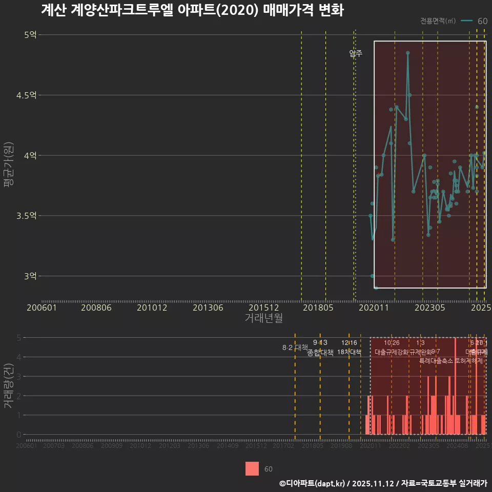 계산 계양산파크트루엘 아파트(2020) 매매가격 변화