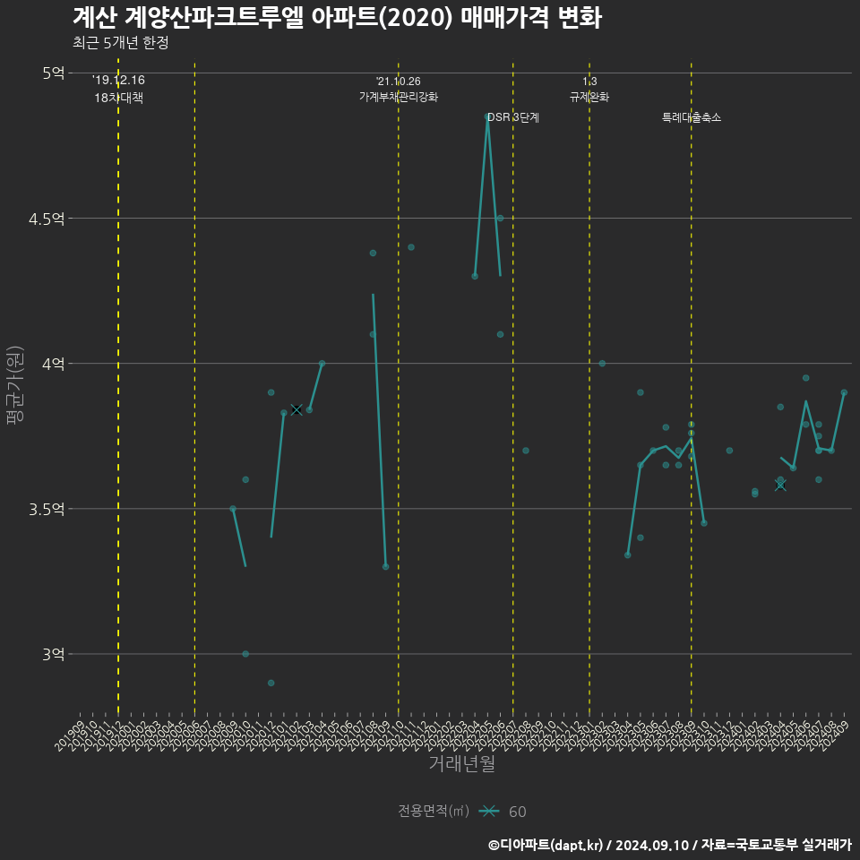 계산 계양산파크트루엘 아파트(2020) 매매가격 변화