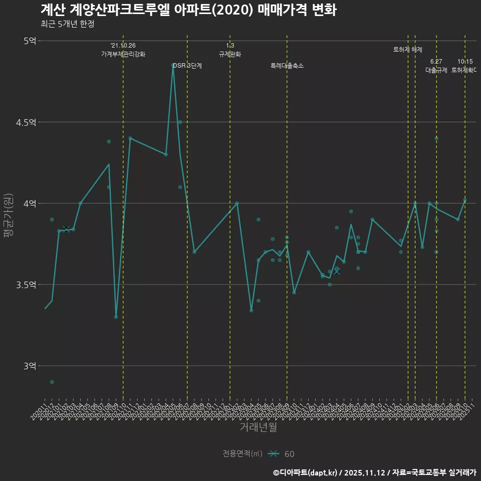 계산 계양산파크트루엘 아파트(2020) 매매가격 변화