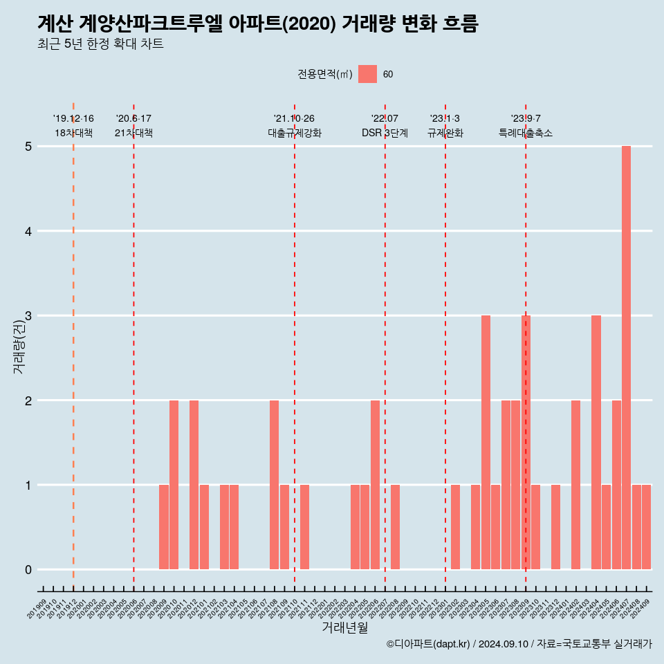 계산 계양산파크트루엘 아파트(2020) 거래량 변화 흐름