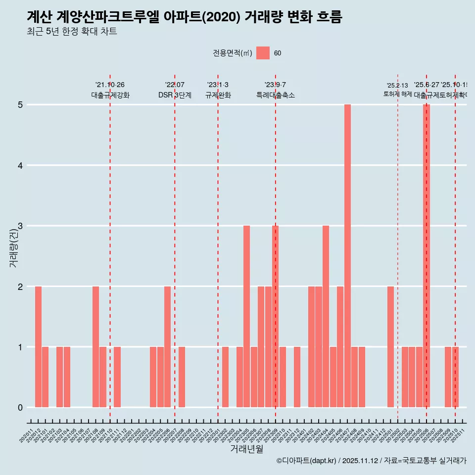 계산 계양산파크트루엘 아파트(2020) 거래량 변화 흐름