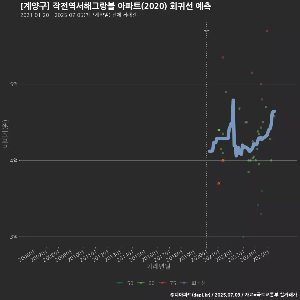 [계양구] 작전역서해그랑블 아파트(2020) 회귀선 예측