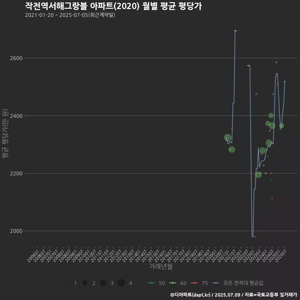 작전역서해그랑블 아파트(2020) 월별 평균 평당가