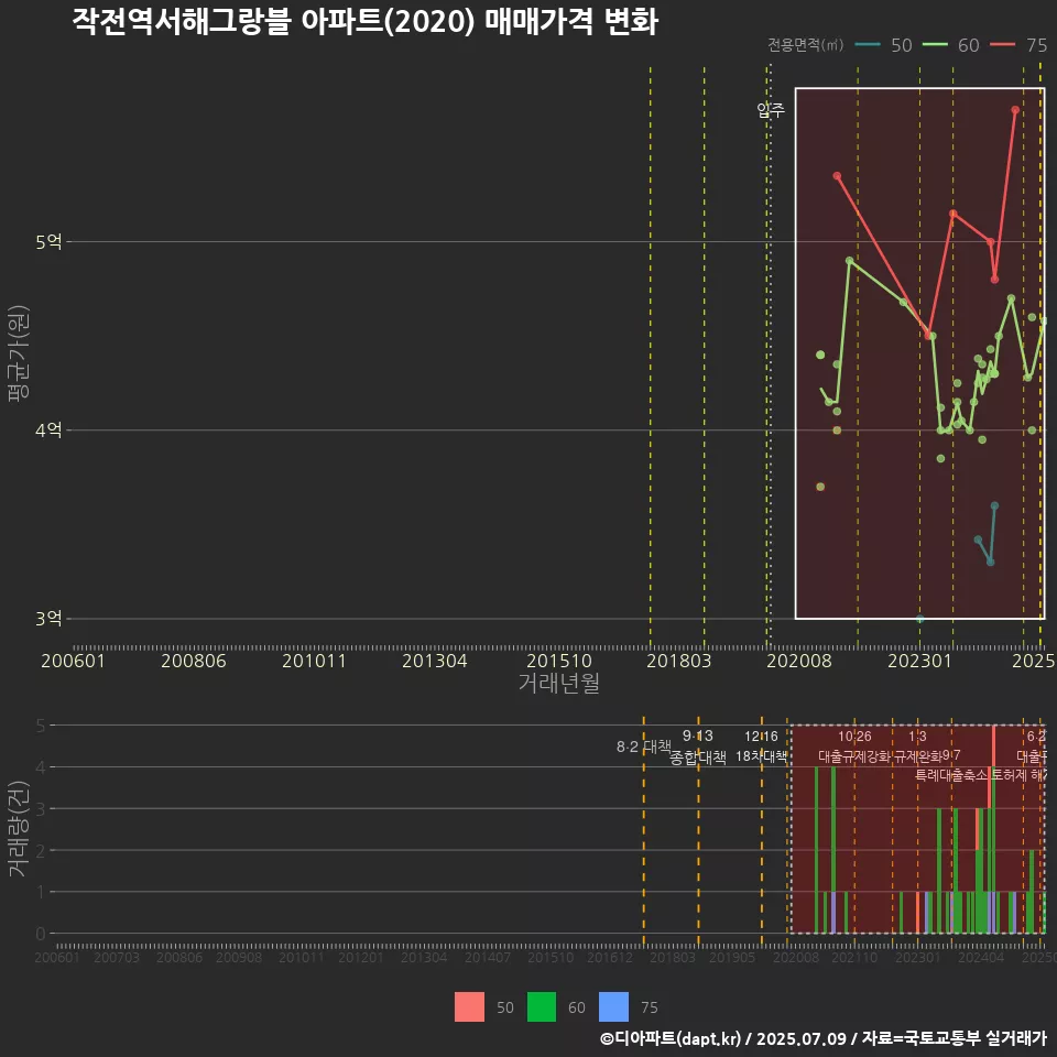 작전역서해그랑블 아파트(2020) 매매가격 변화