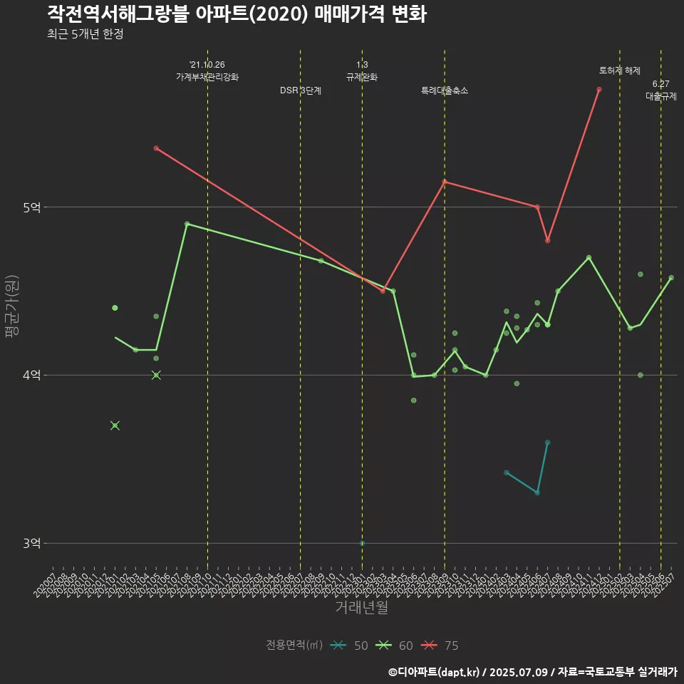 작전역서해그랑블 아파트(2020) 매매가격 변화