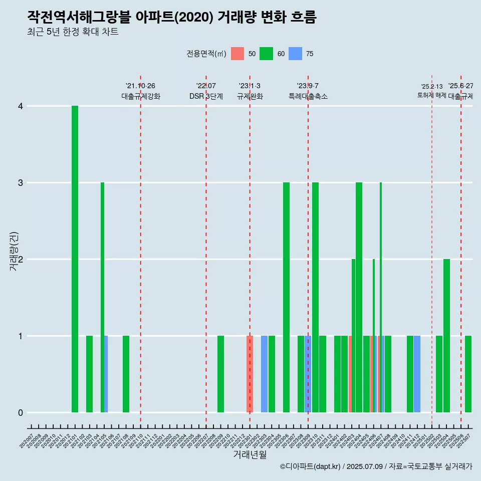 작전역서해그랑블 아파트(2020) 거래량 변화 흐름