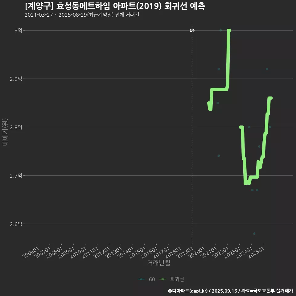 [계양구] 효성동메트하임 아파트(2019) 회귀선 예측