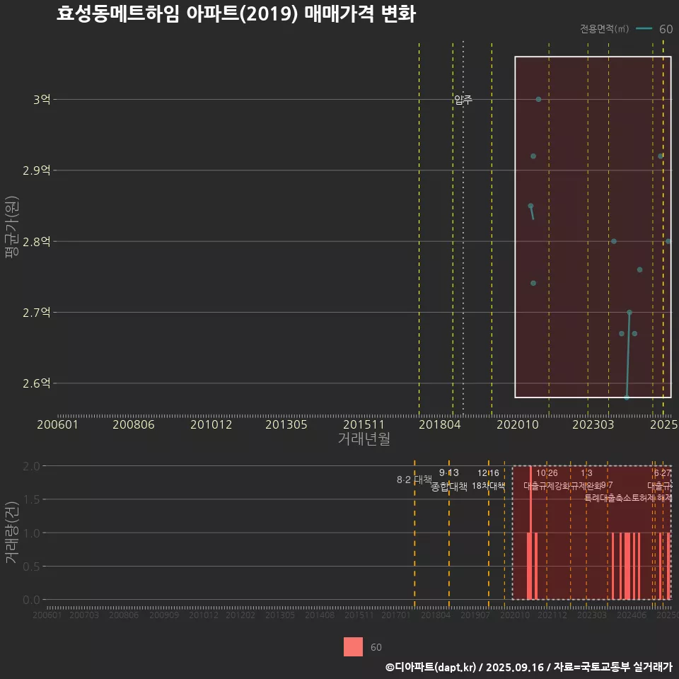 효성동메트하임 아파트(2019) 매매가격 변화