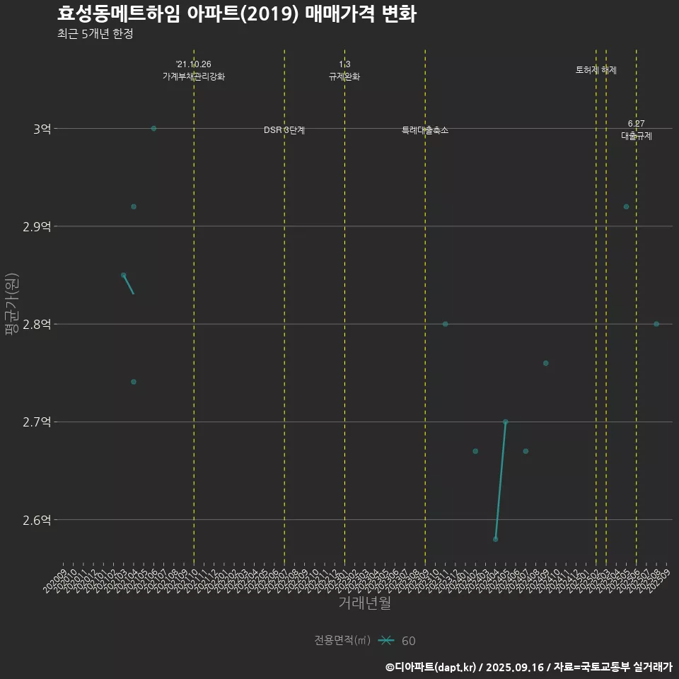 효성동메트하임 아파트(2019) 매매가격 변화