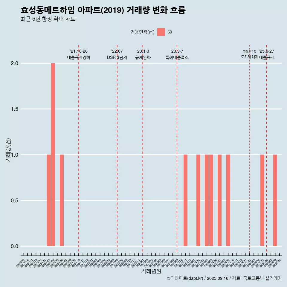 효성동메트하임 아파트(2019) 거래량 변화 흐름