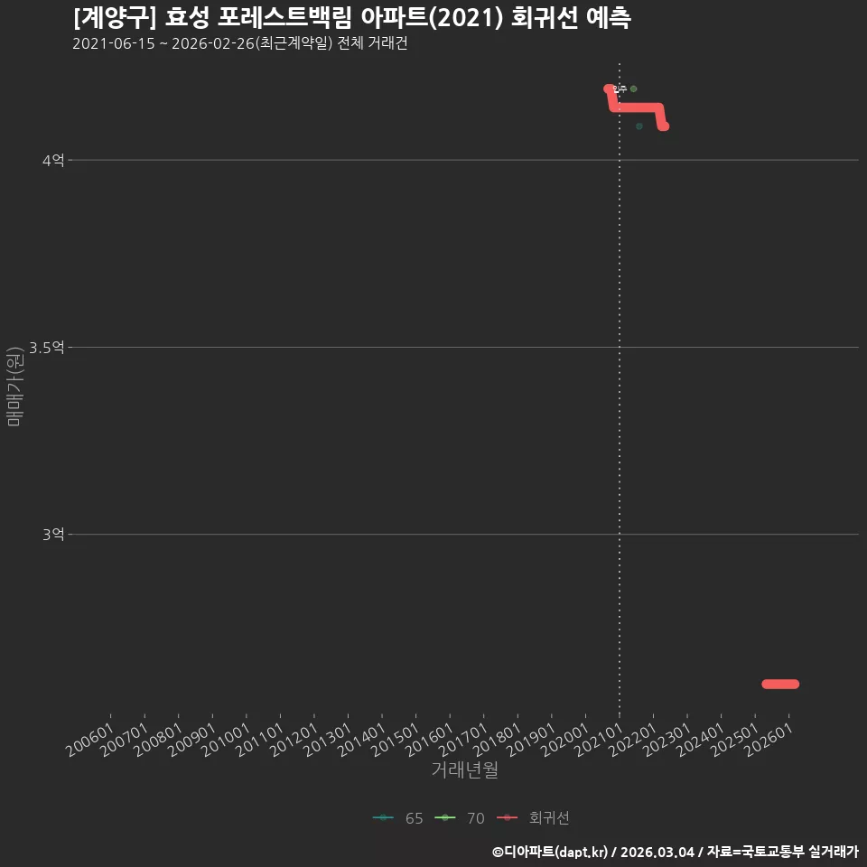 [계양구] 효성 포레스트백림 아파트(2021) 회귀선 예측