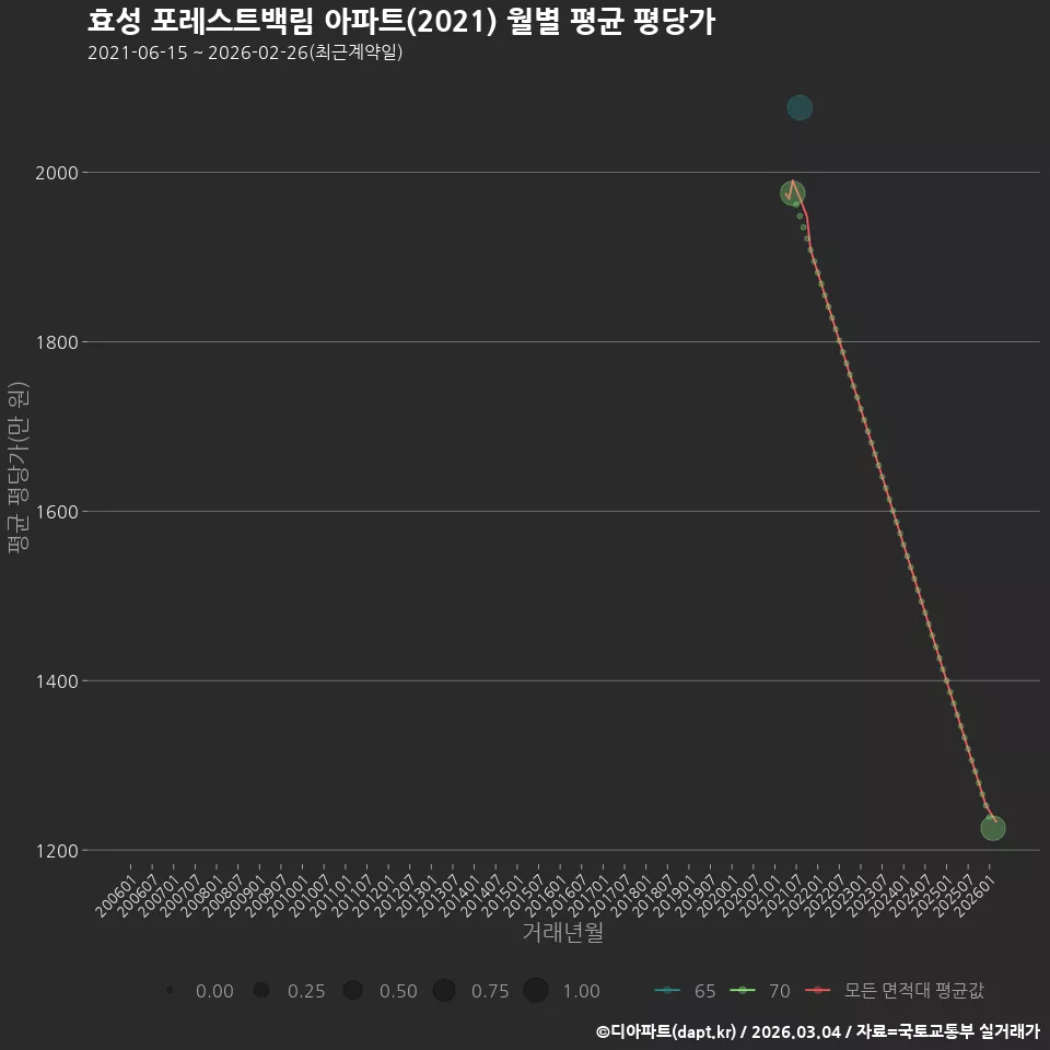 효성 포레스트백림 아파트(2021) 월별 평균 평당가