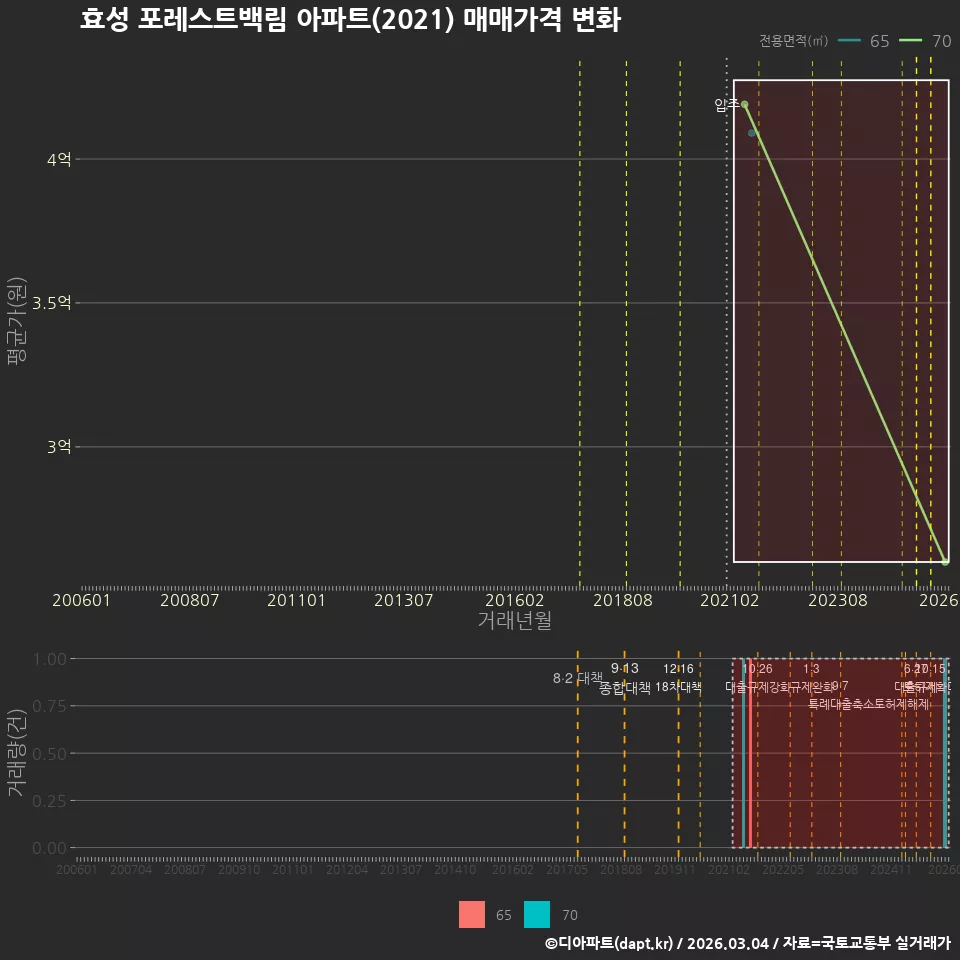 효성 포레스트백림 아파트(2021) 매매가격 변화