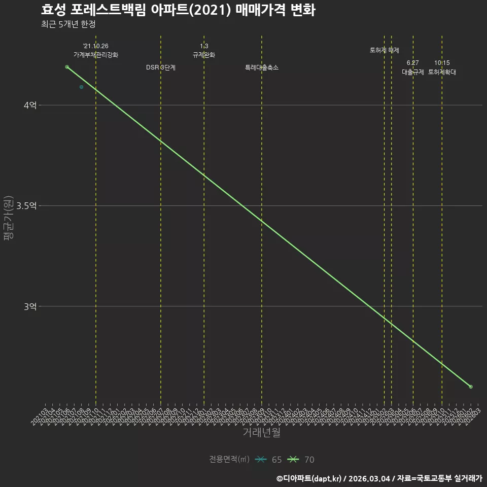 효성 포레스트백림 아파트(2021) 매매가격 변화