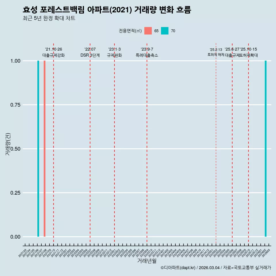 효성 포레스트백림 아파트(2021) 거래량 변화 흐름