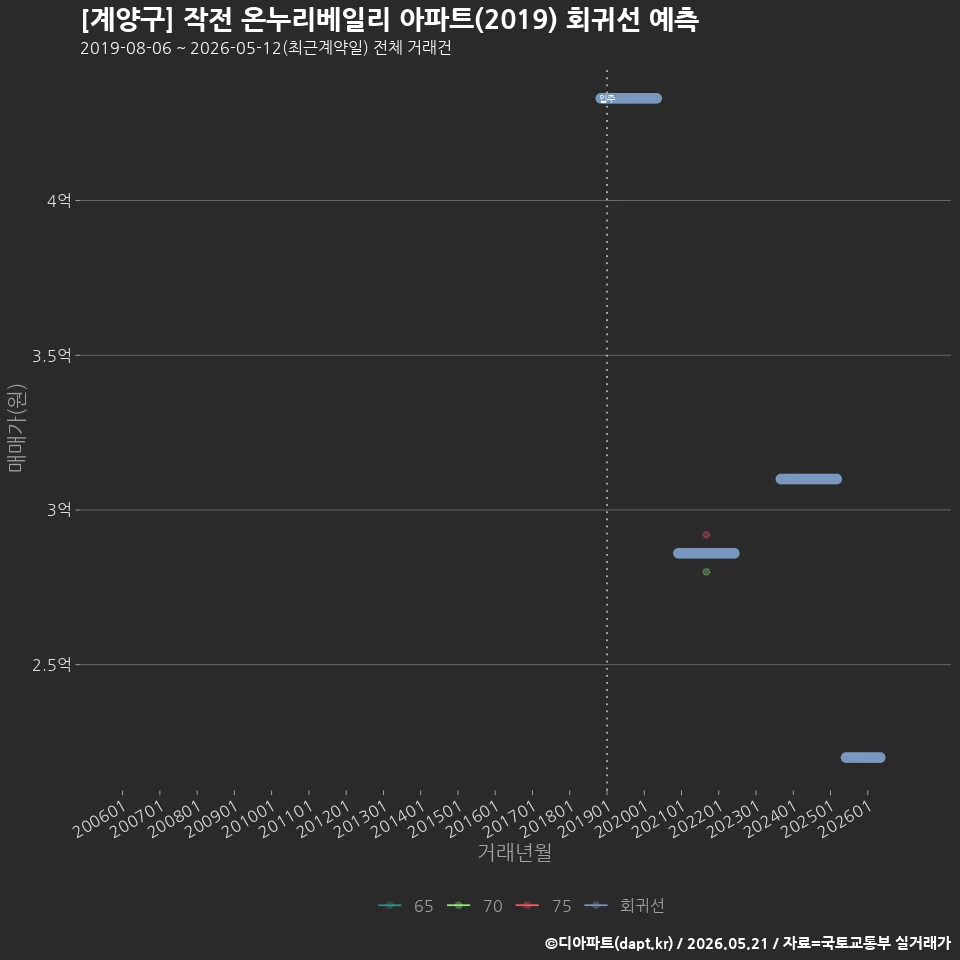 [계양구] 작전 온누리베일리 아파트(2019) 회귀선 예측