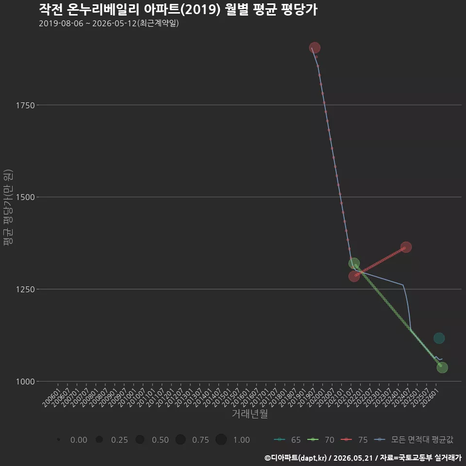 작전 온누리베일리 아파트(2019) 월별 평균 평당가