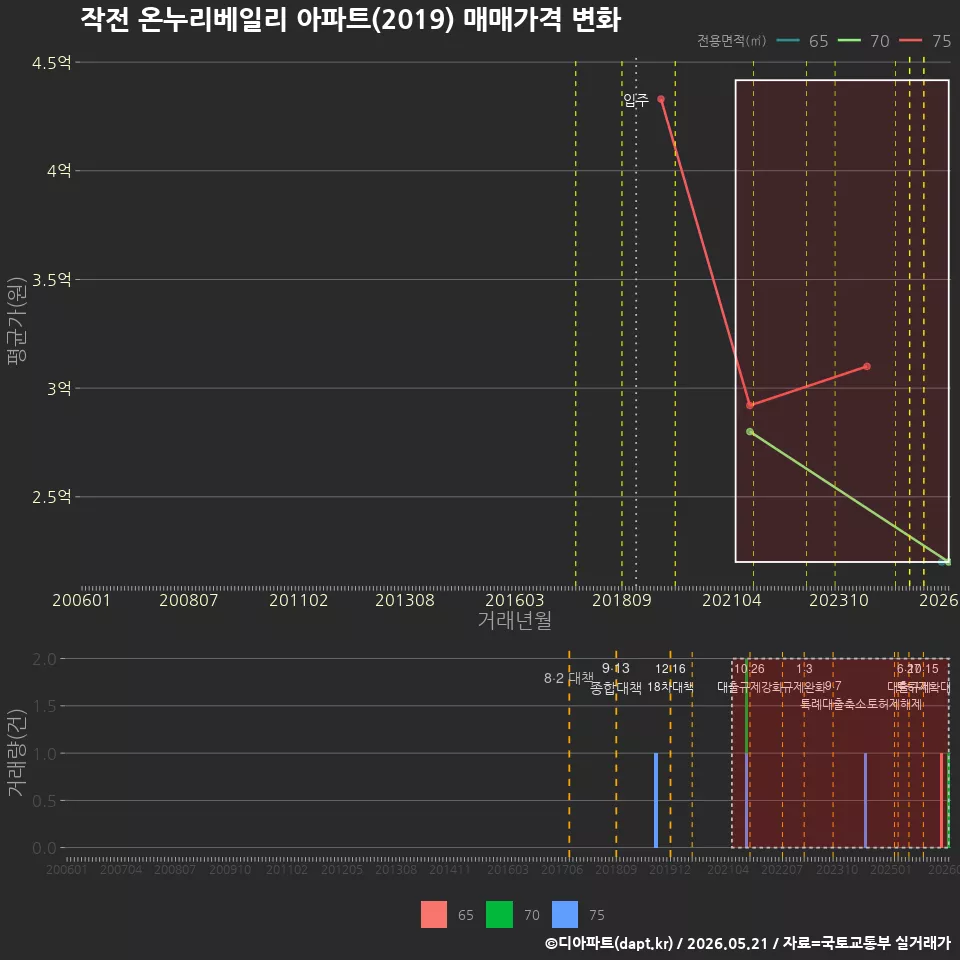 작전 온누리베일리 아파트(2019) 매매가격 변화