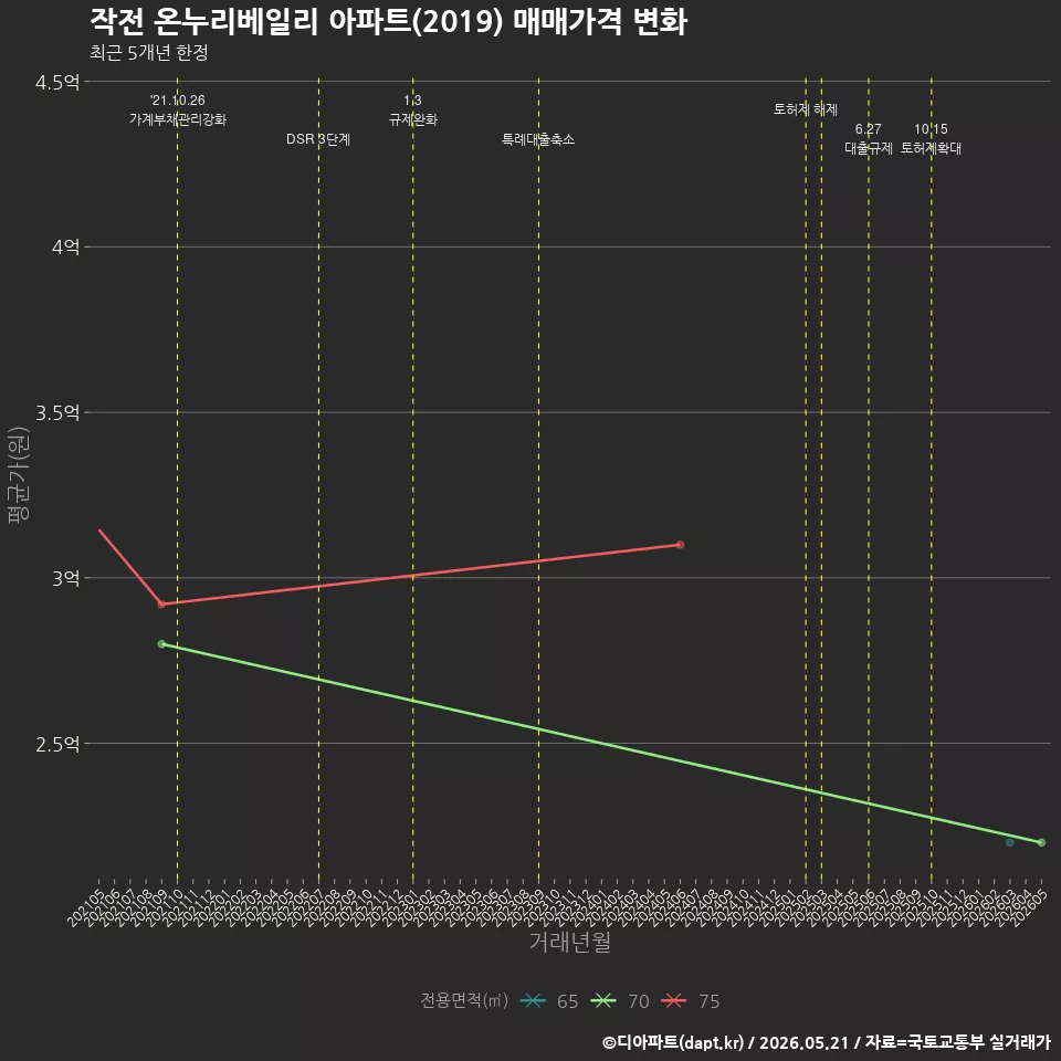 작전 온누리베일리 아파트(2019) 매매가격 변화