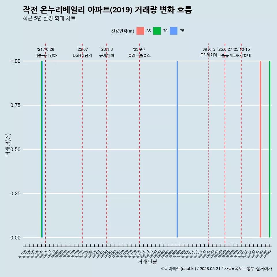 작전 온누리베일리 아파트(2019) 거래량 변화 흐름