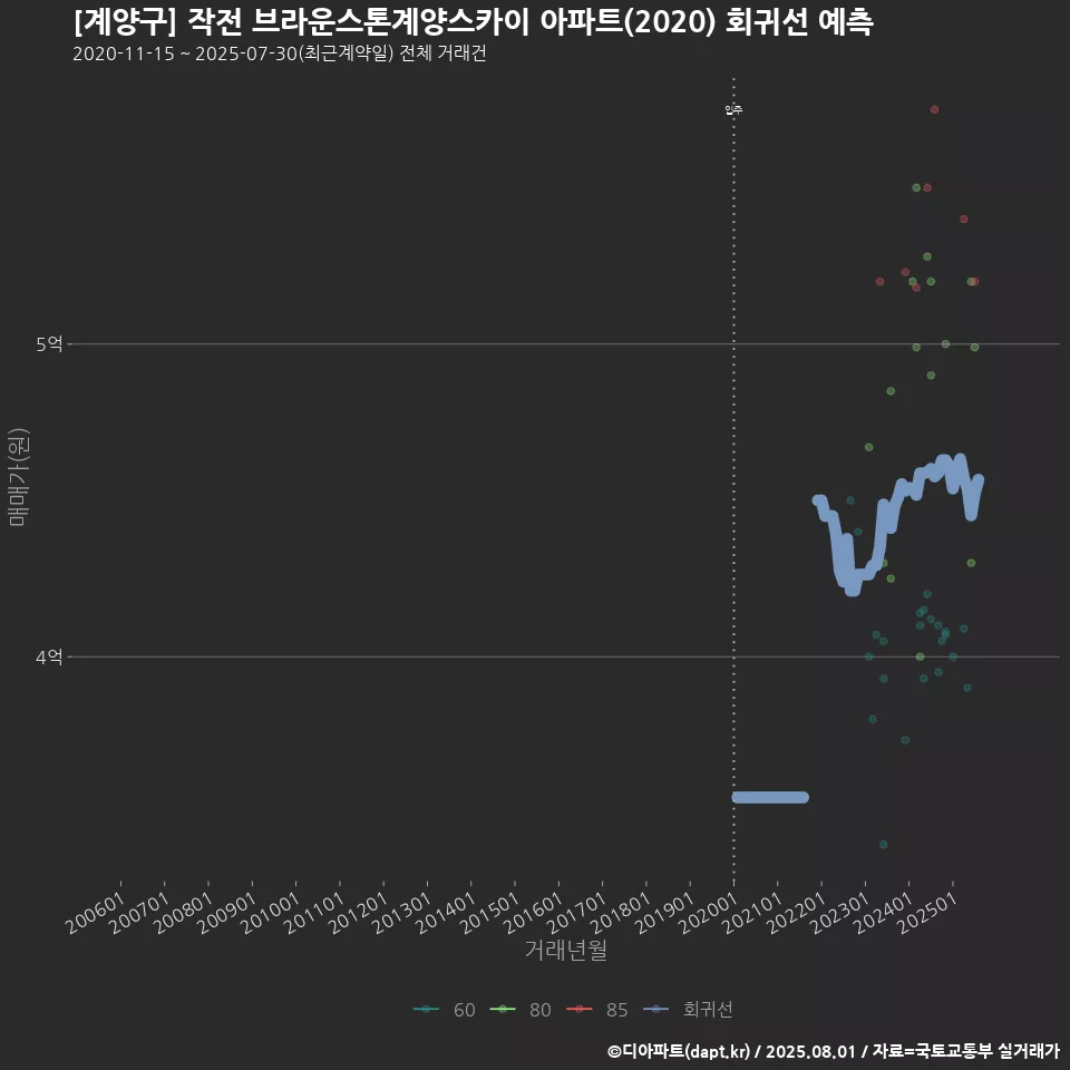 [계양구] 작전 브라운스톤계양스카이 아파트(2020) 회귀선 예측