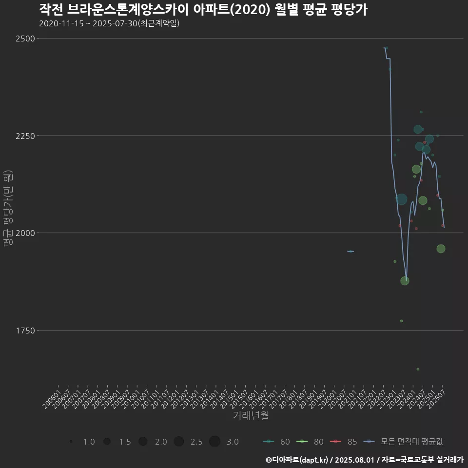 작전 브라운스톤계양스카이 아파트(2020) 월별 평균 평당가