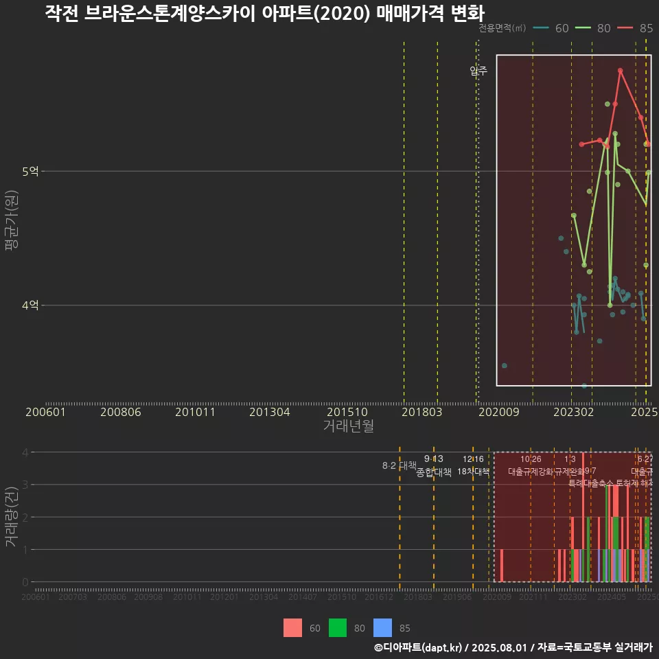 작전 브라운스톤계양스카이 아파트(2020) 매매가격 변화