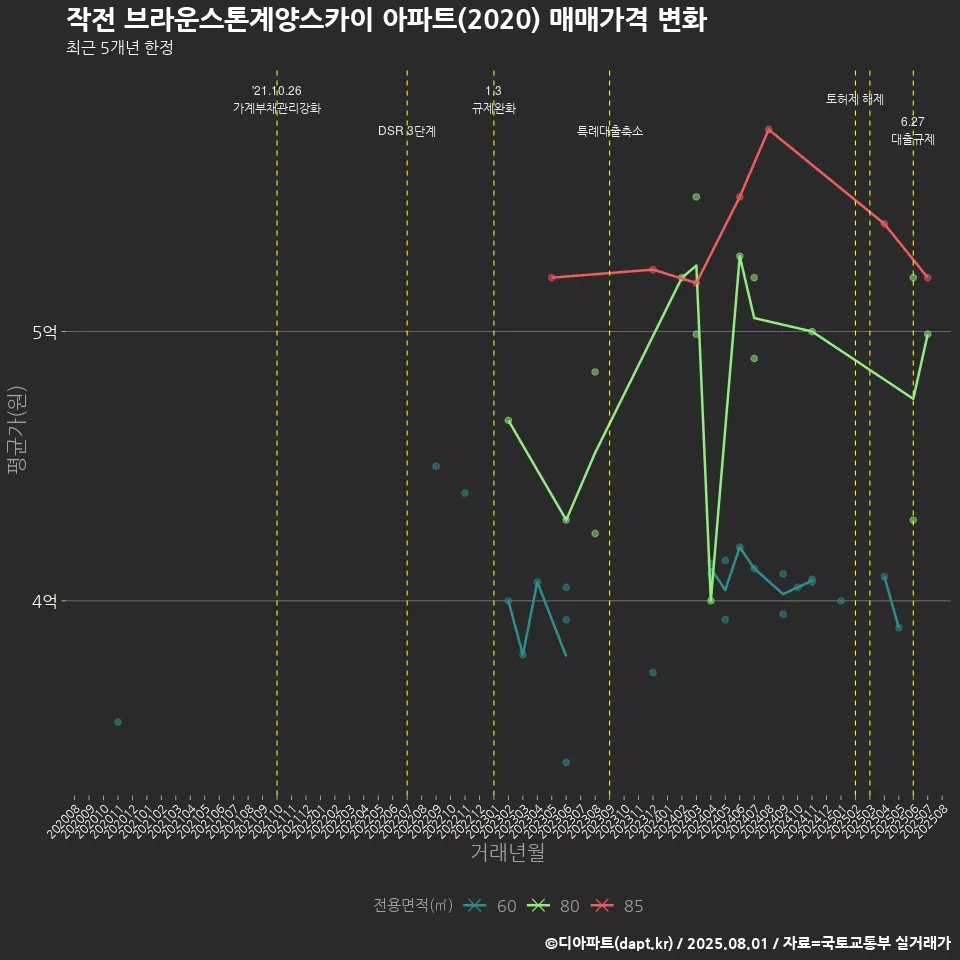작전 브라운스톤계양스카이 아파트(2020) 매매가격 변화