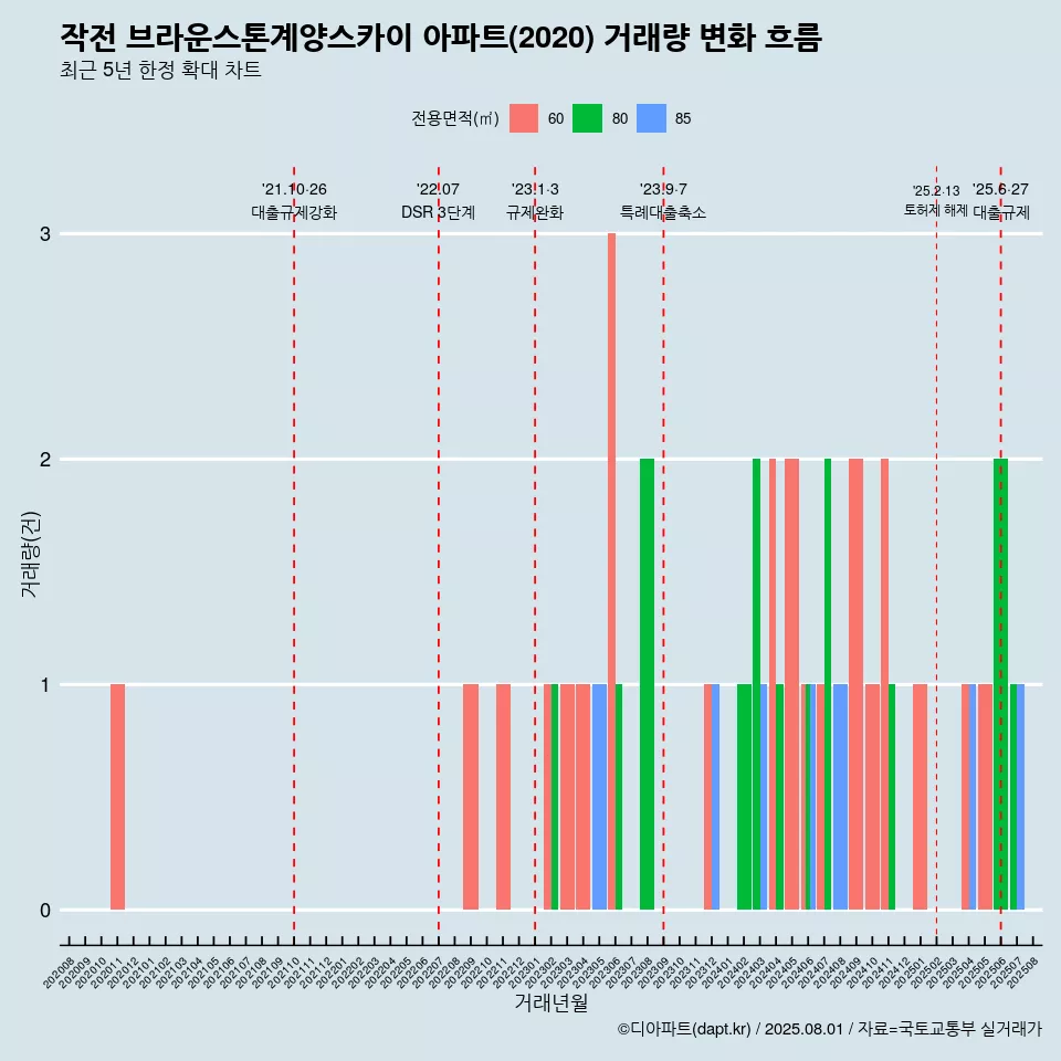작전 브라운스톤계양스카이 아파트(2020) 거래량 변화 흐름