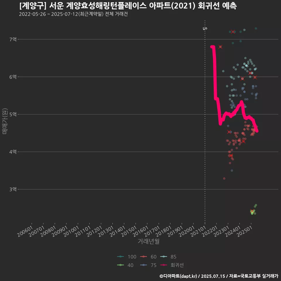 [계양구] 서운 계양효성해링턴플레이스 아파트(2021) 회귀선 예측