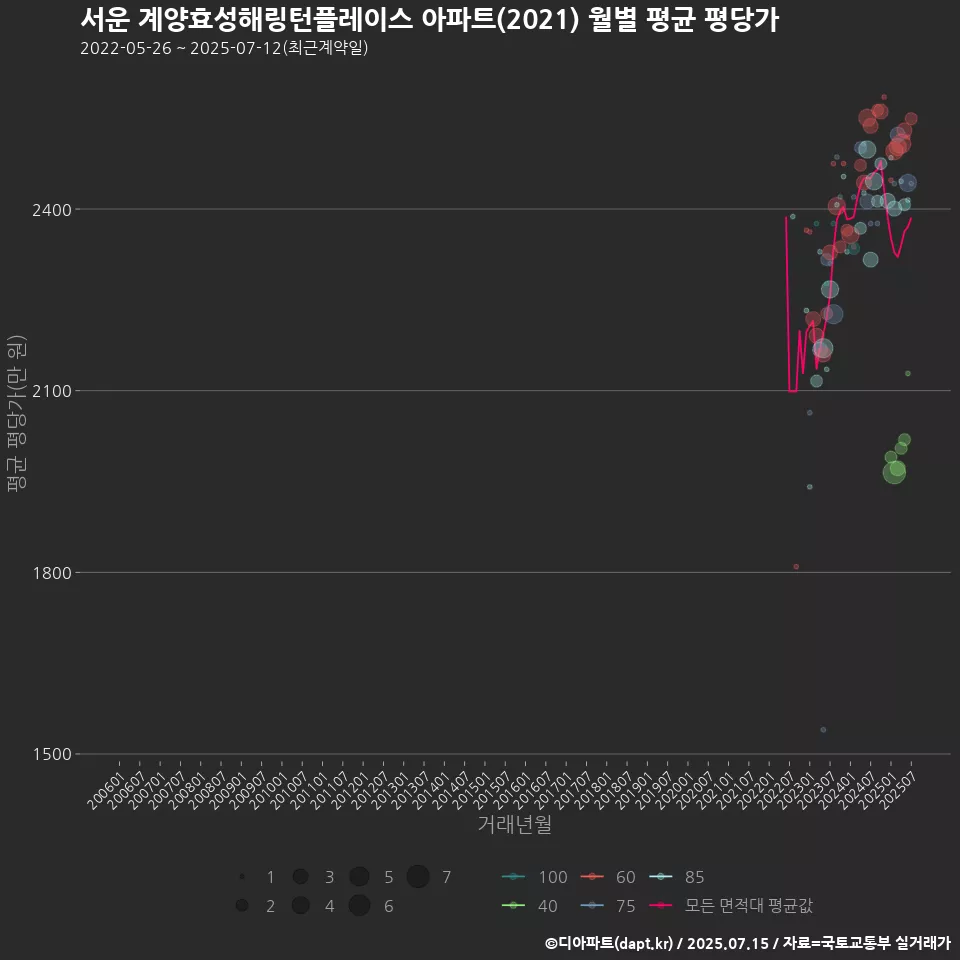 서운 계양효성해링턴플레이스 아파트(2021) 월별 평균 평당가