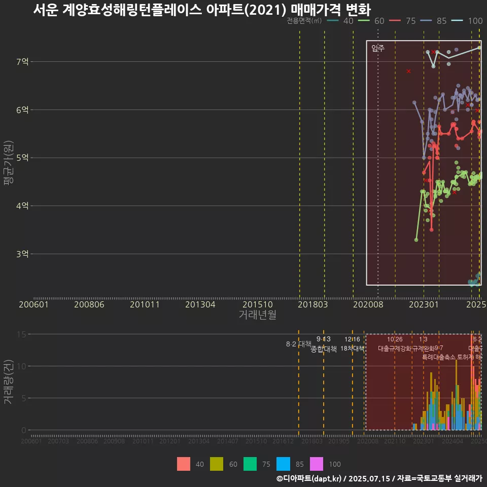 서운 계양효성해링턴플레이스 아파트(2021) 매매가격 변화