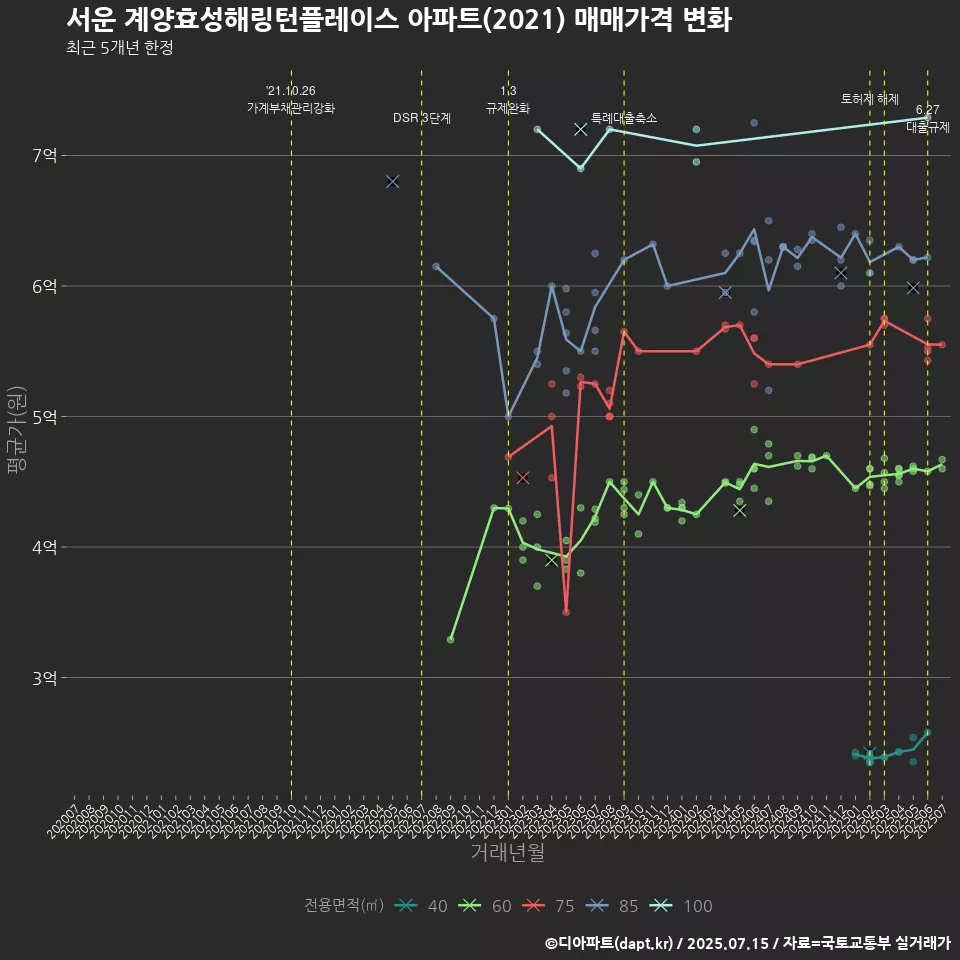 서운 계양효성해링턴플레이스 아파트(2021) 매매가격 변화