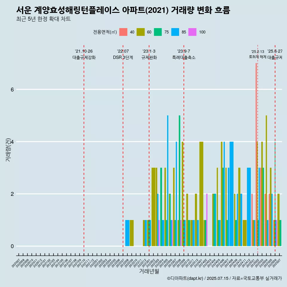 서운 계양효성해링턴플레이스 아파트(2021) 거래량 변화 흐름